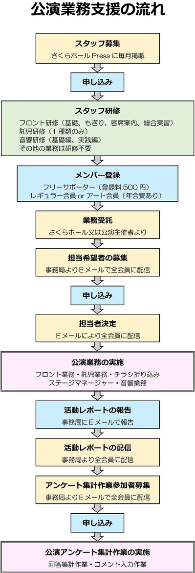 公演業務支援の流れ600.jpg