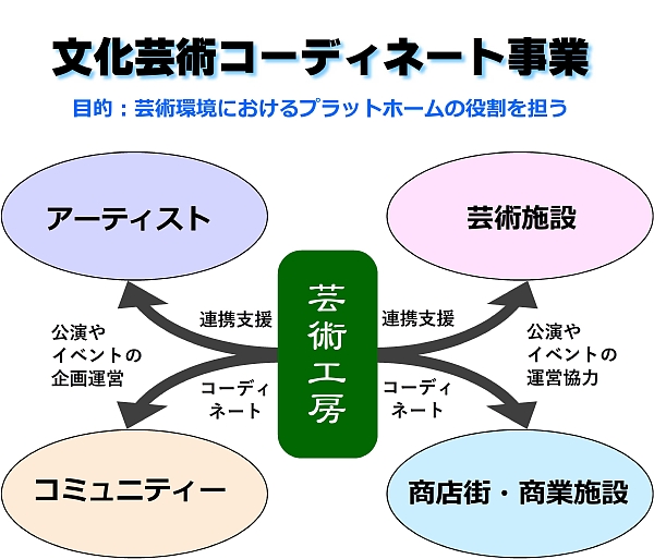 コーディネート事業の役割600.jpg