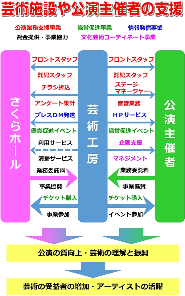 芸術施設や公演主催者の支援600.jpg