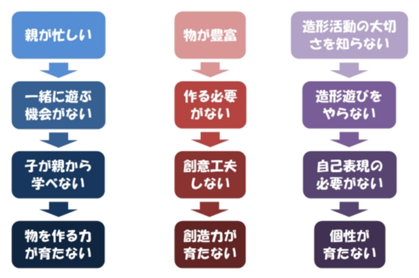 造形活動の必要性600.jpg