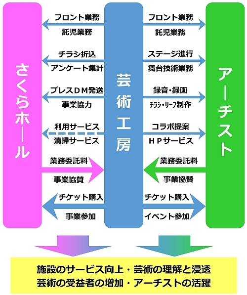 公演や芸術施設の支援500.jpg