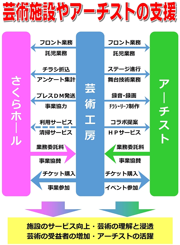 公演や芸術施設の支援600.jpg