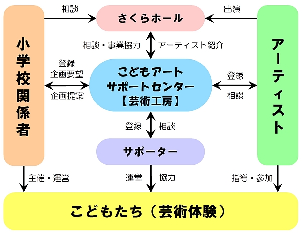 協働の関係図600.jpg